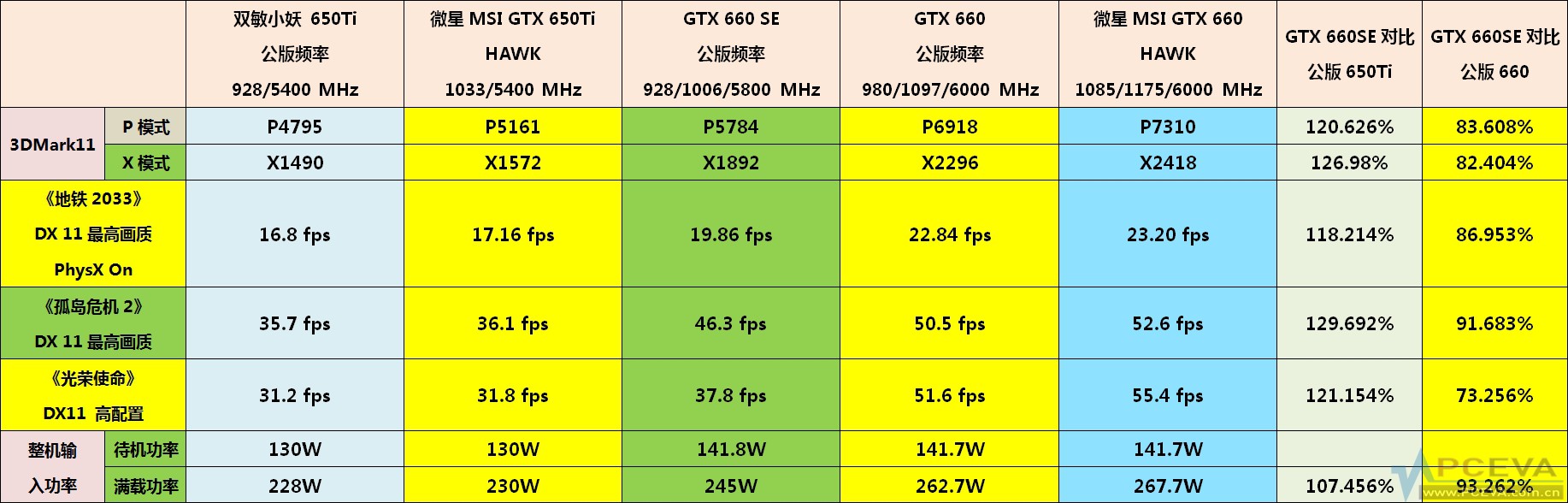 GTX-660-SE-vs-GTX-650-Ti-vs-GTX-660